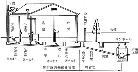 雨水排水設計|3．排水設備の設計